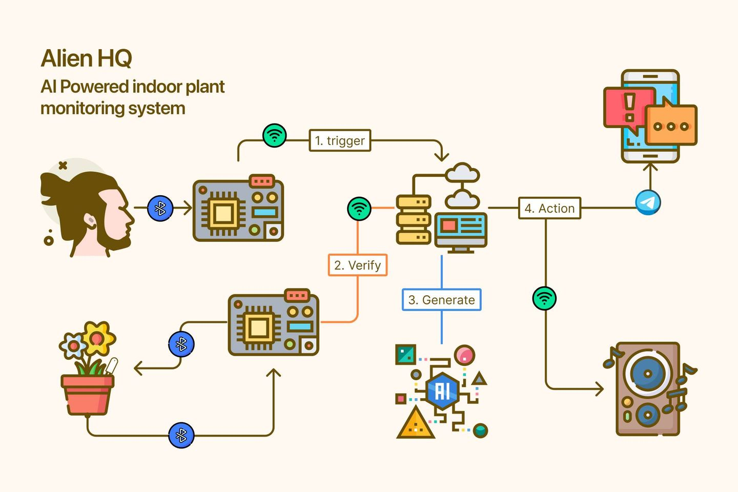How I used AI to make my indoor plants talk